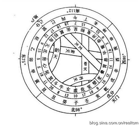 斗牛女虛危室壁|角亢氐房心尾箕,斗牛女虚危室壁,奎娄胃昴毕觜参,井鬼柳星张翼轸。